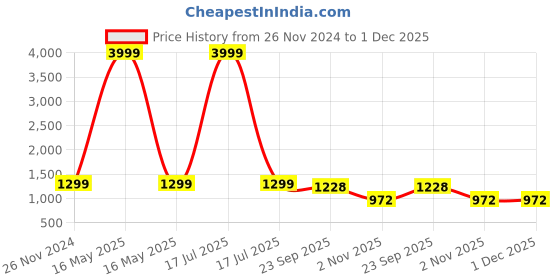 myntra.com ALL WAYS YOU Georgette Printed Square Neck Puff Sleeves Fit and Flare Maxi Tiered Dress all ways you Price History Graph from 26 Nov 2024 to 30 Nov 2025