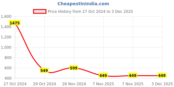 myntra.com ALL WAYS YOU Horizontal Striped Puff Sleeves Top all ways you Price History Graph from 27 Oct 2024 to 2 Dec 2025