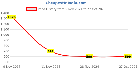 myntra.com ALL WAYS YOU Keyhole Neck Bell Sleeve Georgette Top all ways you Price History Graph from 9 Nov 2024 to 26 Oct 2025
