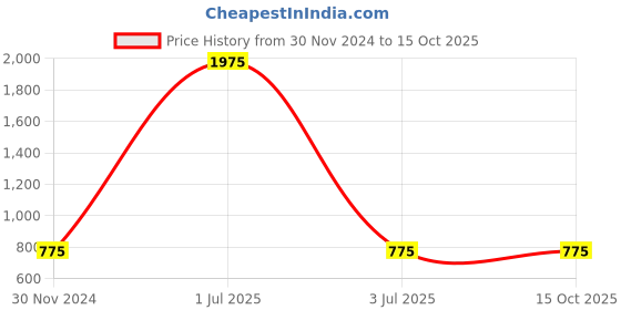 myntra.com ALL WAYS YOU Mandarin Collar Printed Basic Jumpsuit all ways you Price History Graph from 30 Nov 2024 to 15 Oct 2025