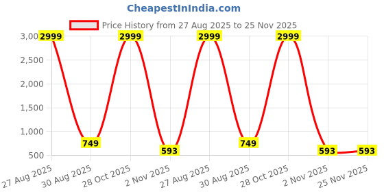 myntra.com ALL WAYS YOU Men Embellished Thread Work Kurta all ways you Price History Graph from 27 Aug 2025 to 24 Nov 2025