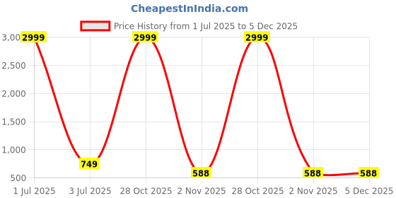 myntra.com ALL WAYS YOU Men Embellished Thread Work Kurta all ways you Price History Graph from 1 Jul 2025 to 5 Dec 2025
