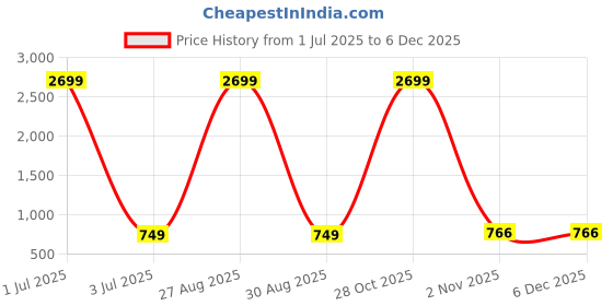 myntra.com ALL WAYS YOU Men Kurta all ways you Price History Graph from 1 Jul 2025 to 3 Dec 2025