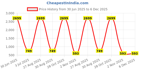 myntra.com ALL WAYS YOU Men Printed Kurta all ways you Price History Graph from 30 Jun 2025 to 5 Dec 2025