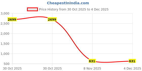 myntra.com ALL WAYS YOU Men Standard Opaque Casual Shirt all ways you Price History Graph from 30 Oct 2025 to 4 Dec 2025