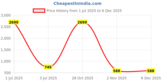 myntra.com ALL WAYS YOU Men Striped Thread Work Kurta all ways you Price History Graph from 1 Jul 2025 to 5 Dec 2025