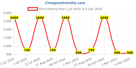 myntra.com ALL WAYS YOU Men Striped Thread Work Kurta all ways you Price History Graph from 1 Jul 2025 to 5 Dec 2025