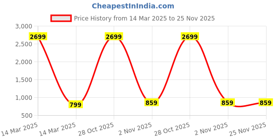 myntra.com ALL WAYS YOU Men Thread Work Kurta all ways you Price History Graph from 14 Mar 2025 to 24 Nov 2025
