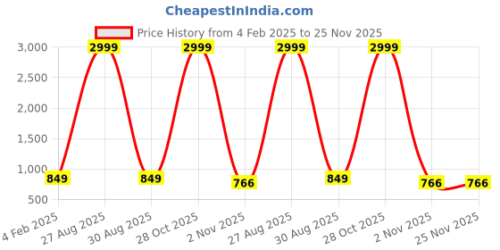 myntra.com ALL WAYS YOU Men Thread Work Kurta all ways you Price History Graph from 4 Feb 2025 to 25 Nov 2025