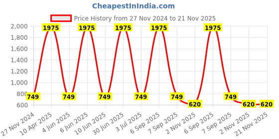 myntra.com ALL WAYS YOU Notched Neck Belted Basic Jumpsuit all ways you Price History Graph from 27 Nov 2024 to 20 Nov 2025