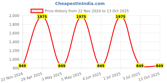 myntra.com ALL WAYS YOU One Shoulder Waist-Tie Up Basic Jumpsuit all ways you Price History Graph from 22 Nov 2024 to 13 Oct 2025