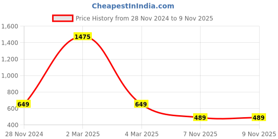 myntra.com ALL WAYS YOU Polka Dots and Striped Puff Sleeves Crepe Cinched Waist Top all ways you Price History Graph from 28 Nov 2024 to 8 Nov 2025