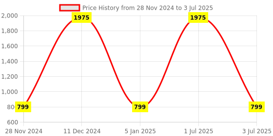 myntra.com ALL WAYS YOU Printed Basic Jumpsuit with Ruffles all ways you Price History Graph from 28 Nov 2024 to 3 Jul 2025