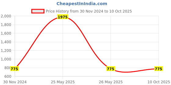 myntra.com ALL WAYS YOU Printed Basic Jumpsuit With Waist Tie-Ups all ways you Price History Graph from 30 Nov 2024 to 7 Oct 2025