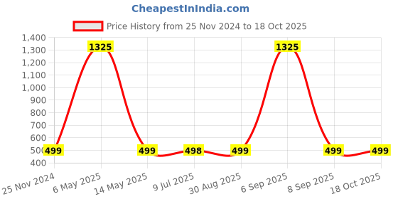 myntra.com ALL WAYS YOU Printed Crepe Mini Flared Skirt all ways you Price History Graph from 25 Nov 2024 to 18 Oct 2025