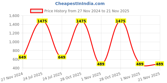 myntra.com ALL WAYS YOU Printed Tiered Ankle-Length Skirts all ways you Price History Graph from 27 Nov 2024 to 21 Nov 2025