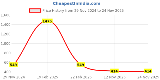 myntra.com ALL WAYS YOU Puff Sleeves Ruffles Detailed Regular Top all ways you Price History Graph from 29 Nov 2024 to 24 Nov 2025