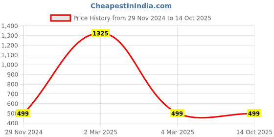 myntra.com ALL WAYS YOU Round Neck Tie-Up Ruffles Crepe Top all ways you Price History Graph from 29 Nov 2024 to 14 Oct 2025