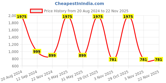 myntra.com ALL WAYS YOU Round Neck Waist Tie Ups Culottes Jumpsuit with Ruffles all ways you Price History Graph from 20 Aug 2024 to 22 Nov 2025