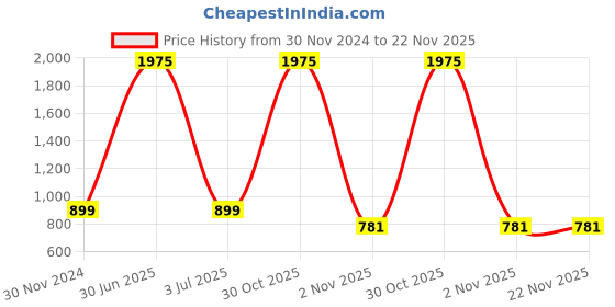 myntra.com ALL WAYS YOU Round Neck Waist Tie Ups Culottes Jumpsuit with Ruffles all ways you Price History Graph from 30 Nov 2024 to 22 Nov 2025
