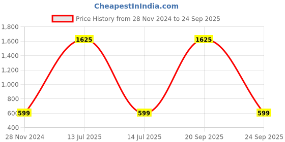 myntra.com ALL WAYS YOU Ruffled Sleeveless Georgette Top all ways you Price History Graph from 28 Nov 2024 to 24 Sep 2025