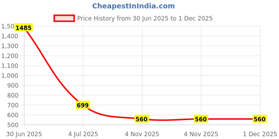 myntra.com ALL WAYS YOU Self Design Georgette Tiered Mini Skirt all ways you Price History Graph from 30 Jun 2025 to 1 Dec 2025