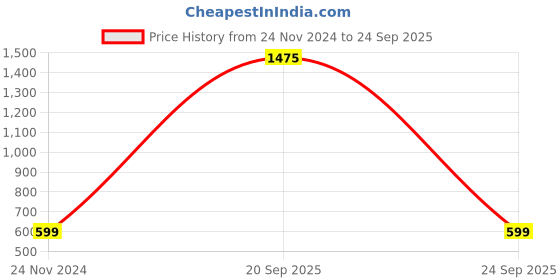 myntra.com ALL WAYS YOU Self Design High Neck Ruffled Top all ways you Price History Graph from 24 Nov 2024 to 24 Sep 2025