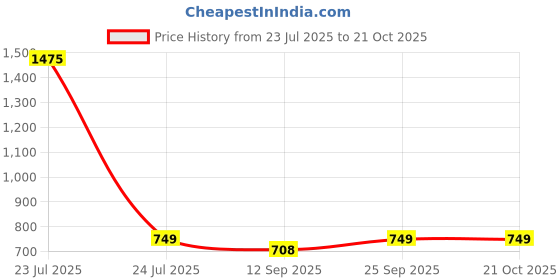 myntra.com ALL WAYS YOU Self Design Puff Sleeves Embellished Georgette Top all ways you Price History Graph from 23 Jul 2025 to 20 Oct 2025