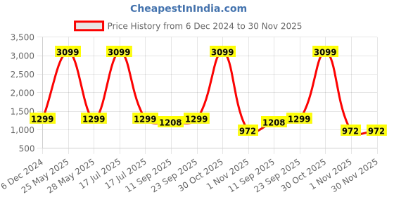 myntra.com ALL WAYS YOU Self Design Square Neck Puff Sleeve Gathered Tiered Georgette Maxi Dress all ways you Price History Graph from 6 Dec 2024 to 29 Nov 2025