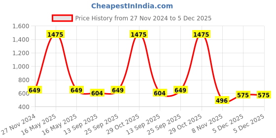 myntra.com ALL WAYS YOU Self Design V-Neck Puff Sleeves Top all ways you Price History Graph from 27 Nov 2024 to 5 Dec 2025