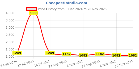 myntra.com ALL WAYS YOU Sequinced Tie-Ups Shoulder Straps Maxi Dress all ways you Price History Graph from 5 Dec 2024 to 20 Nov 2025