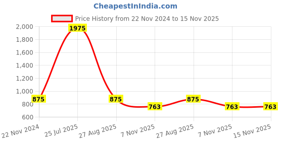 myntra.com ALL WAYS YOU Short Sleeves Basic Jumpsuit with Belt all ways you Price History Graph from 22 Nov 2024 to 15 Nov 2025