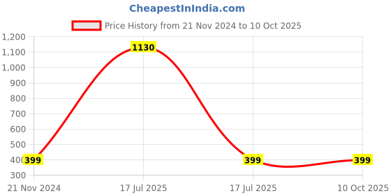 myntra.com ALL WAYS YOU Shoulder Straps A-Line Top all ways you Price History Graph from 21 Nov 2024 to 10 Oct 2025