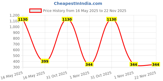 myntra.com ALL WAYS YOU Shoulder Straps Regular Top all ways you Price History Graph from 16 May 2025 to 22 Nov 2025