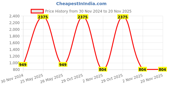 myntra.com ALL WAYS YOU Square Neck Puff Sleeves Waist Tie Ups Basic Jumpsuit all ways you Price History Graph from 30 Nov 2024 to 19 Nov 2025
