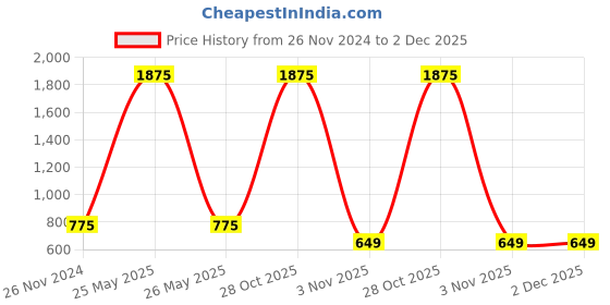 myntra.com ALL WAYS YOU Striped Basic Jumpsuit With Waist Tie-Ups all ways you Price History Graph from 26 Nov 2024 to 2 Dec 2025