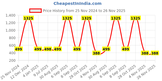 myntra.com ALL WAYS YOU Tie and Dye Crepe Flared Skirt all ways you Price History Graph from 25 Nov 2024 to 25 Nov 2025