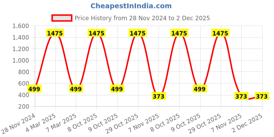 myntra.com ALL WAYS YOU Tie and Dye Print Crepe Top all ways you Price History Graph from 28 Nov 2024 to 2 Dec 2025