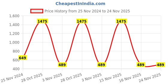 myntra.com ALL WAYS YOU Tie Dye Printed Tiered Maxi Skirt all ways you Price History Graph from 25 Nov 2024 to 24 Nov 2025