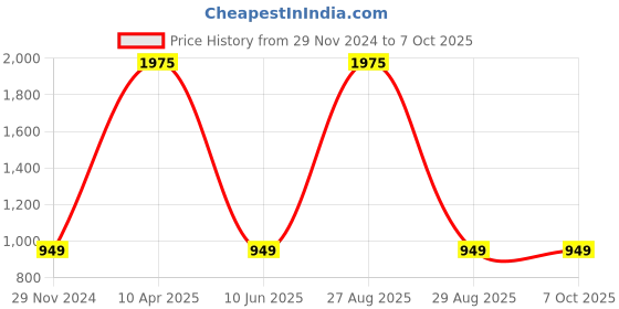 myntra.com ALL WAYS YOU V Neck Basic Jumpsuit With Waist Tie-Ups all ways you Price History Graph from 29 Nov 2024 to 7 Oct 2025
