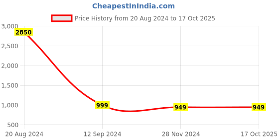 myntra.com ALL WAYS YOU V-Neck Embellished Basic Jumpsuit all ways you Price History Graph from 20 Aug 2024 to 16 Oct 2025