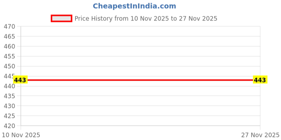 myntra.com ALL WAYS YOU V Neck Regular Top all ways you Price History Graph from 10 Nov 2025 to 25 Nov 2025