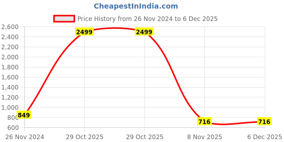 myntra.com ALL WAYS YOU Women Abstract Printed Square Neck Sleeveless A-Line Midi Dress all ways you Price History Graph from 26 Nov 2024 to 5 Dec 2025