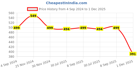 myntra.com ALL WAYS YOU Women Animal Printed Crepe Palazzos all ways you Price History Graph from 4 Sep 2024 to 1 Dec 2025