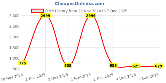 myntra.com ALL WAYS YOU Women Striped Basic Jumpsuit all ways you Price History Graph from 29 Nov 2024 to 7 Dec 2025