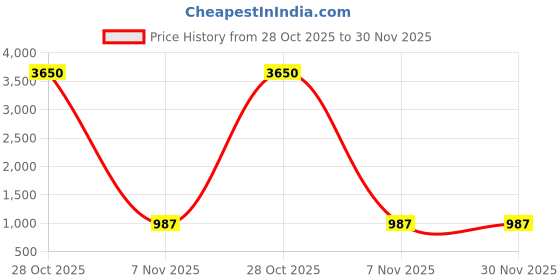 myntra.com ALL WAYS YOU Women Striped Regular Kurta with Palazzos all ways you Price History Graph from 28 Oct 2025 to 30 Nov 2025