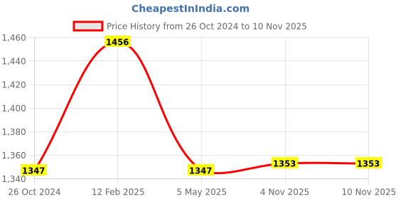 myntra.com all yours Men Classic Opaque Casual Shirt all yours Price History Graph from 26 Oct 2024 to 9 Nov 2025