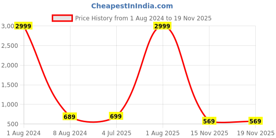 myntra.com allan peter Band Collar Pure Cotton Kurta allan peter Price History Graph from 1 Aug 2024 to 17 Nov 2025