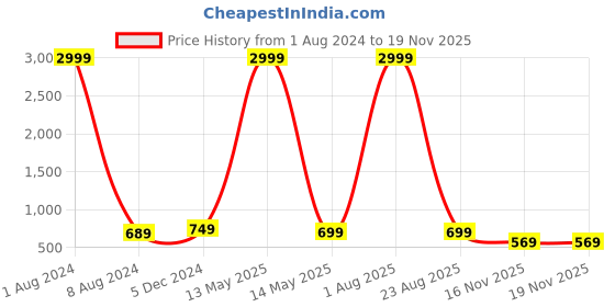 myntra.com allan peter Band Collar Pure Cotton Kurta allan peter Price History Graph from 1 Aug 2024 to 16 Nov 2025