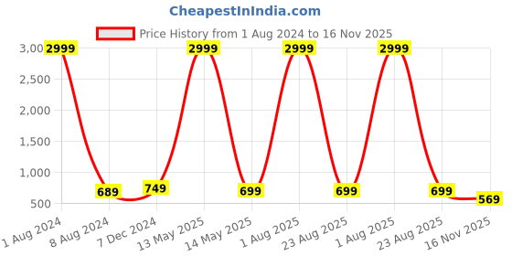 myntra.com allan peter Band Collar Pure Cotton Kurta allan peter Price History Graph from 1 Aug 2024 to 16 Nov 2025